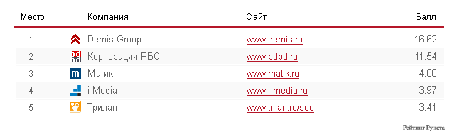 ТОП-5 SEO-компаний Рунета